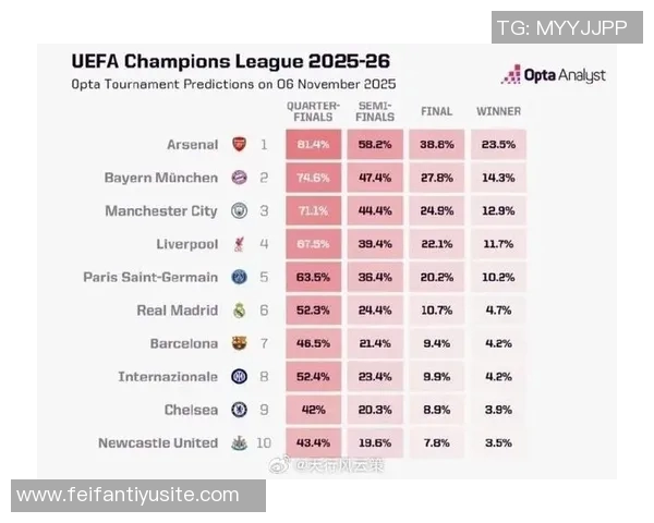 阿森纳夺冠概率超23领跑欧冠拜仁曼城红军巴黎皇马紧随其后
