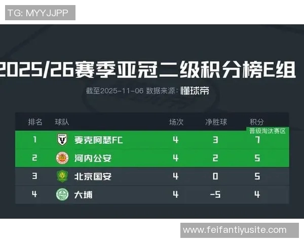 亚冠E组积分榜更新国安三战仅获两分仍居垫底位置 亚冠E组积分榜更新国安三战仅获两分仍居垫底位置